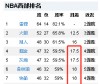 快船客场大胜黄蜂领先西部积分榜的简单介绍