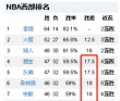快船客场大胜黄蜂领先西部积分榜的简单介绍