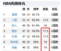 快船客场大胜黄蜂领先西部积分榜的简单介绍
