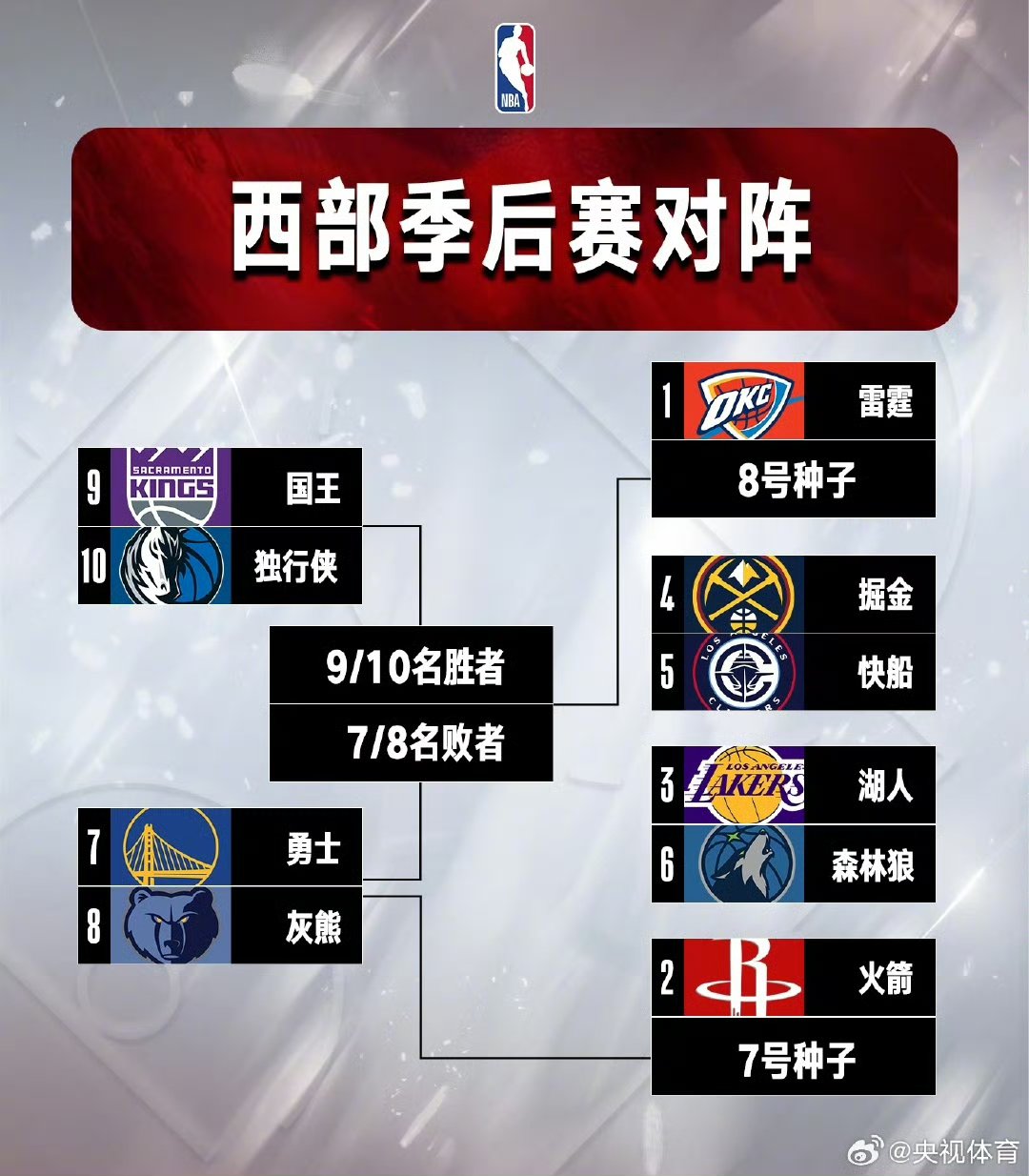 快船客场大胜黄蜂领先西部积分榜的简单介绍  第2张